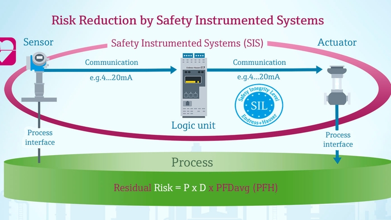 sis, safety instrumented system, SIL, residual risk, PFDavg