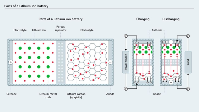 Parts of a lithium-ion battery