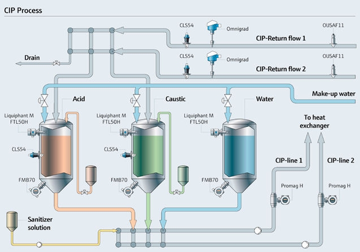CIP process, cosmetics manufacturing