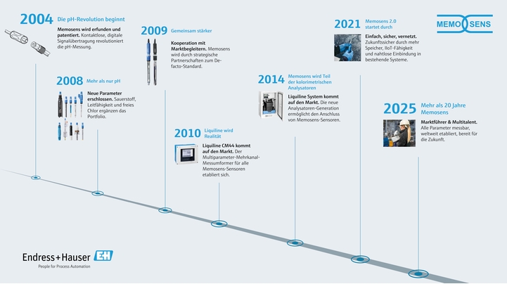 20 years of succesful digitization in liquid analysis