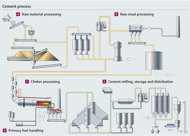 Cement process