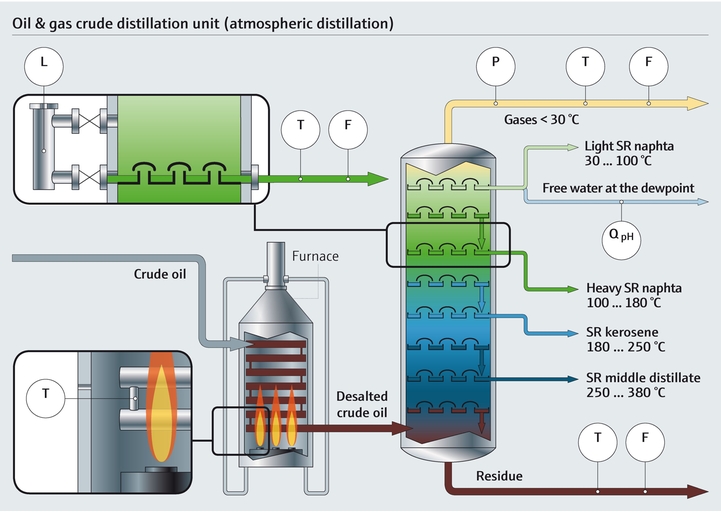 Process map of a distillation column in a refinery