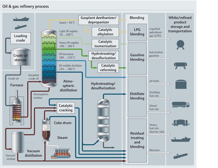 Process map of a refining process