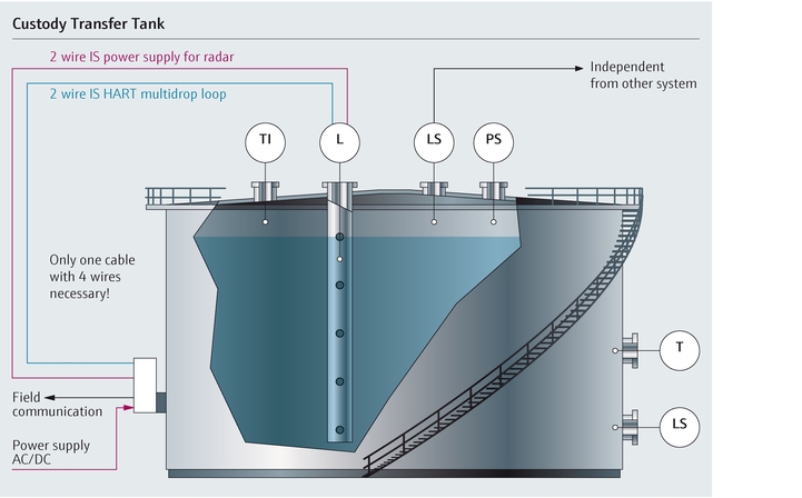 Process map of static custody transfer