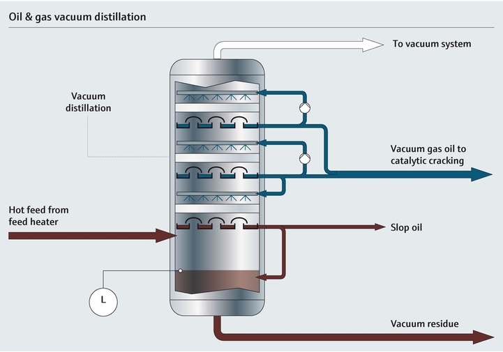 Process map of a vacuum distillation column in a refinery