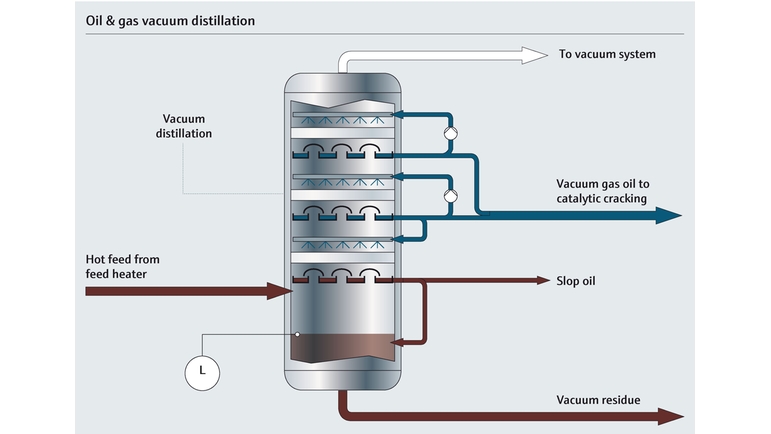 Process map of a vacuum distillation column in a refinery