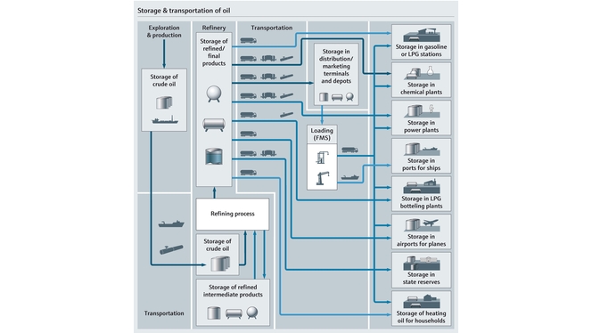 Process map of storage and transportation