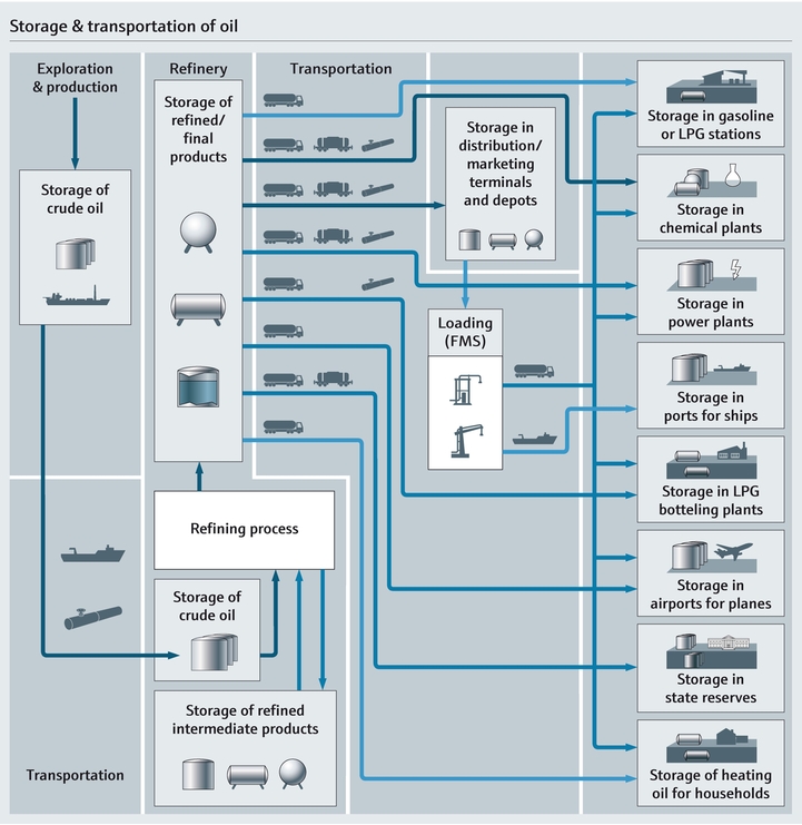 Process map of storage and transportation