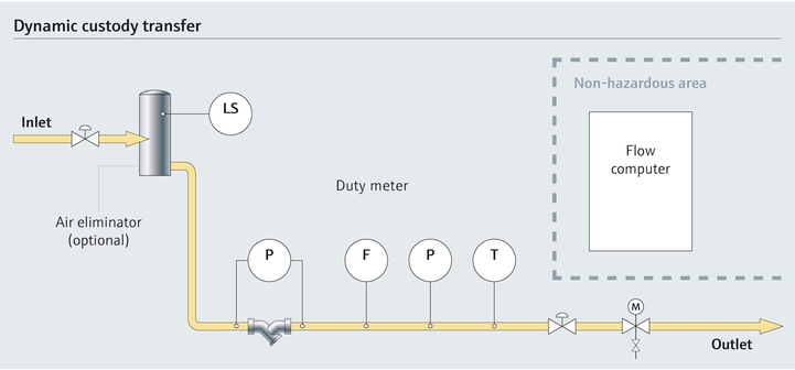 Process map of dynamic custody transfer