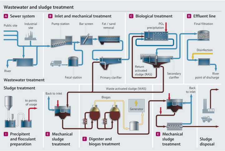 Wastewater treatment