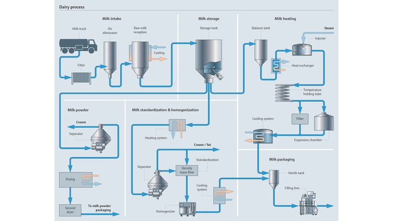 Milk production overview