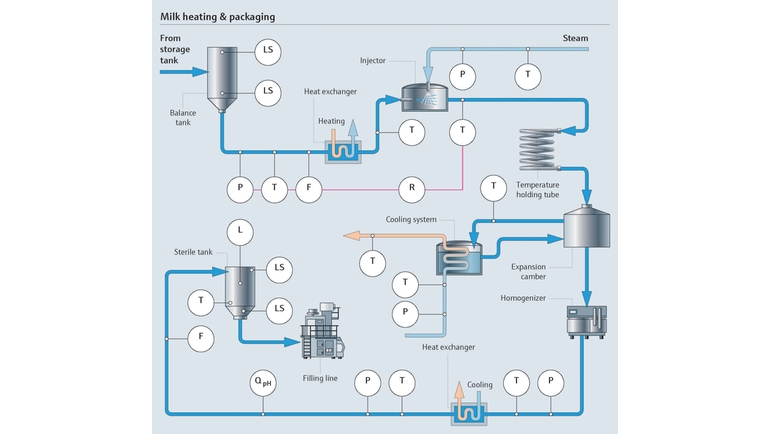 Milk heating overview