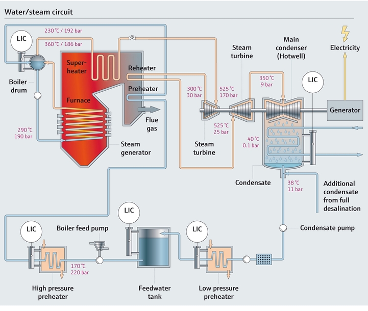 Process map of a water steam circuit