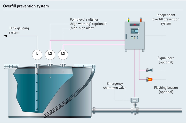 Overfill prevention system for a tank with chemicals -  process map with parameters