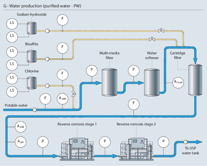 Water purification process PW