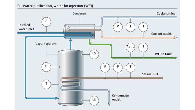 Water purification process WFI