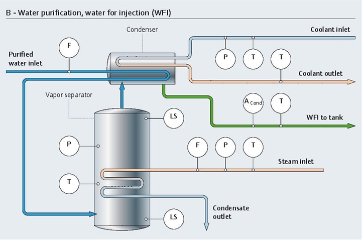 Water purification process WFI
