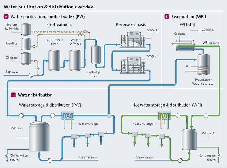 Water purification and distribution process