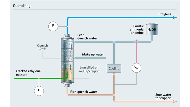 process map of olefin quenching tower
