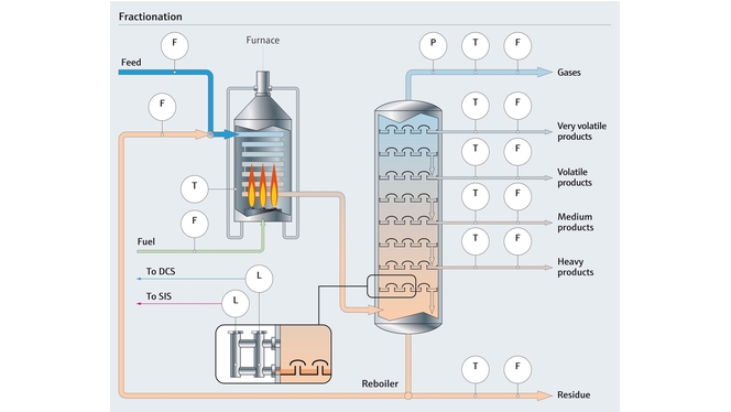 process map of fractionation in olefin process