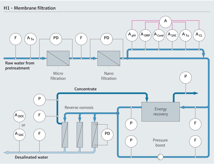 Mebrane filtration