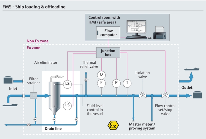 Graphic showing a ship loading custody transfer application.