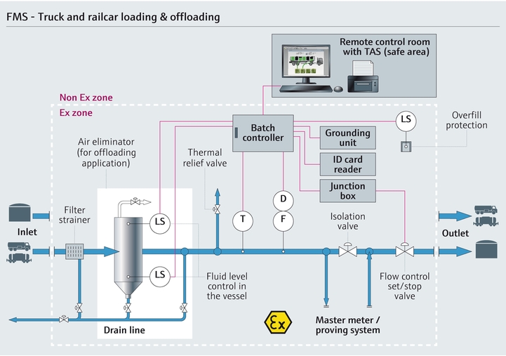 Graphic showing a truck or railcar loading custody transfer application.