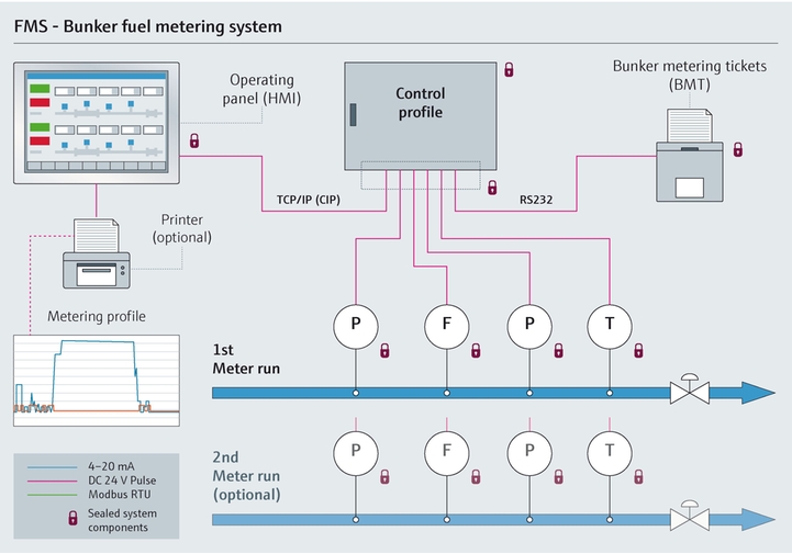 Graphic showing bunker fueling process