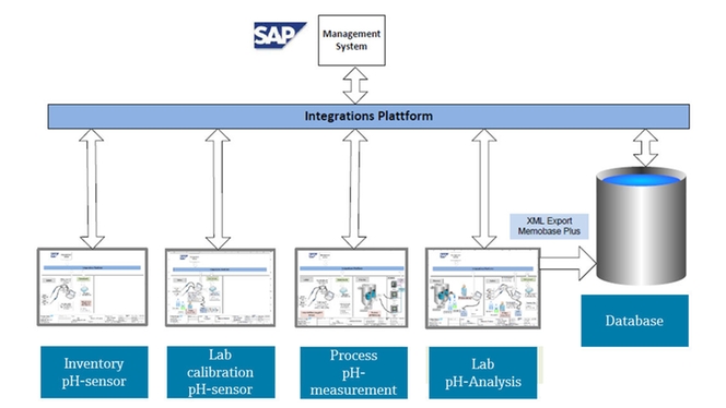 Integration of Memobase plus