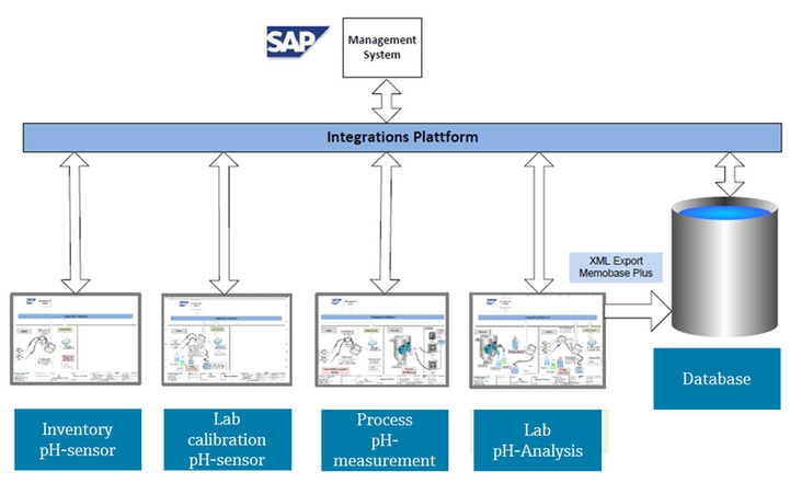 Integration of Memobase plus