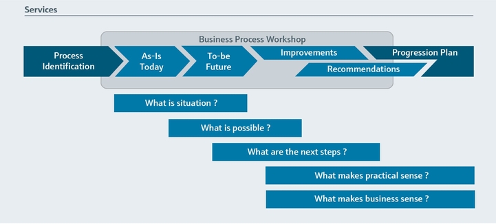 Graphic of steps in MRO optimization