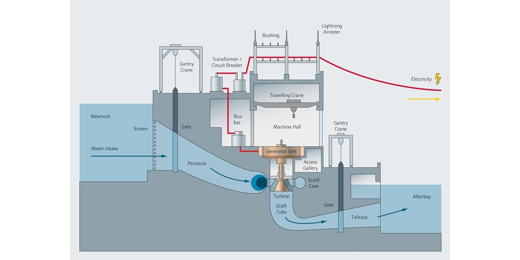 수력 발전소 프로세스