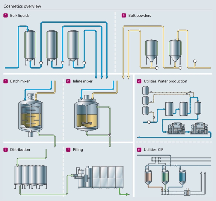 overview, process map, cosmetics, body care, personal care, cosmetics manufacturing