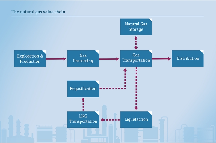 Natural gas, liquefied natural gas value chain