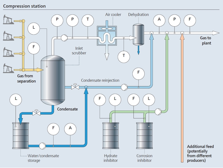 Natural gas compression station process