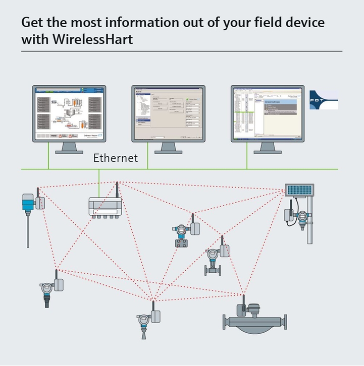 Remote monitoring