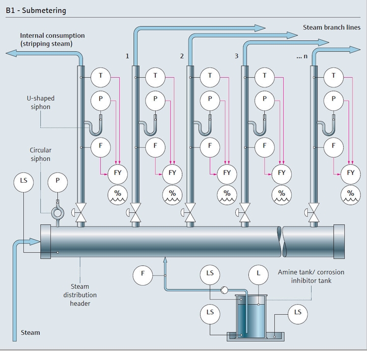 Submetering utility steam process map