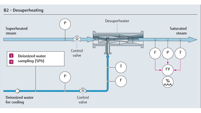Desuperheating utility steam process map