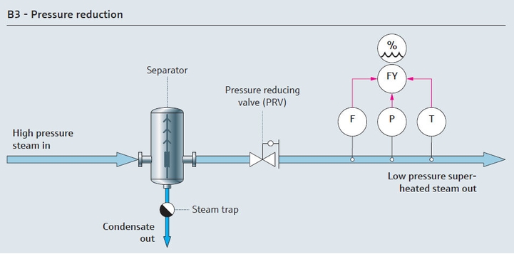 Pressure reduction utility steam process map