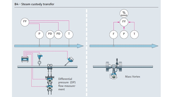 Custody transfer utility steam process map