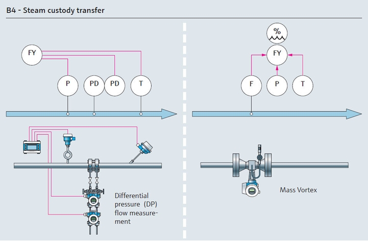 Custody transfer utility steam process map