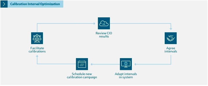 Calibration Interval Optimization, CIO