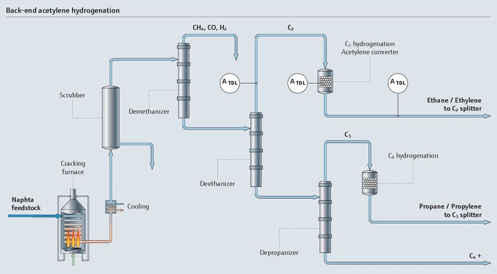 Process map of acetylene hydrogenation