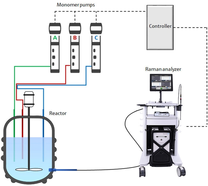Schematic diagram of process-control system for semi-batch polymerization