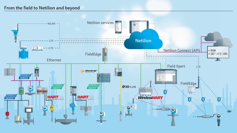 From your plant to Netilion and beyond