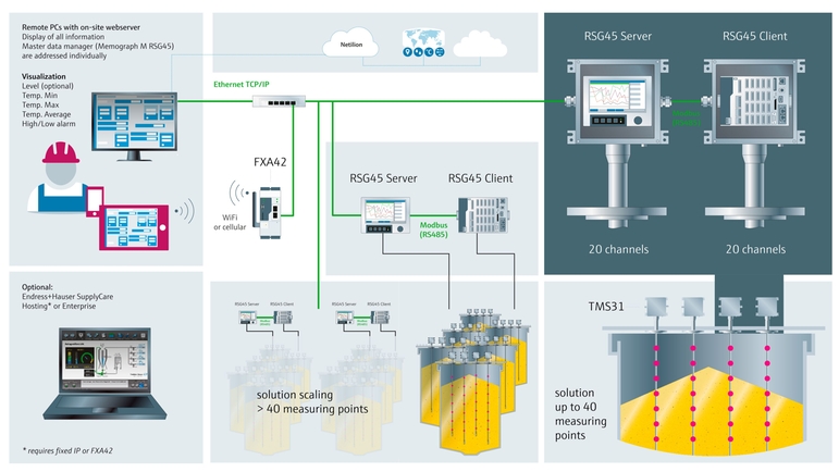 Illustration of flexible system integration and solution scaling