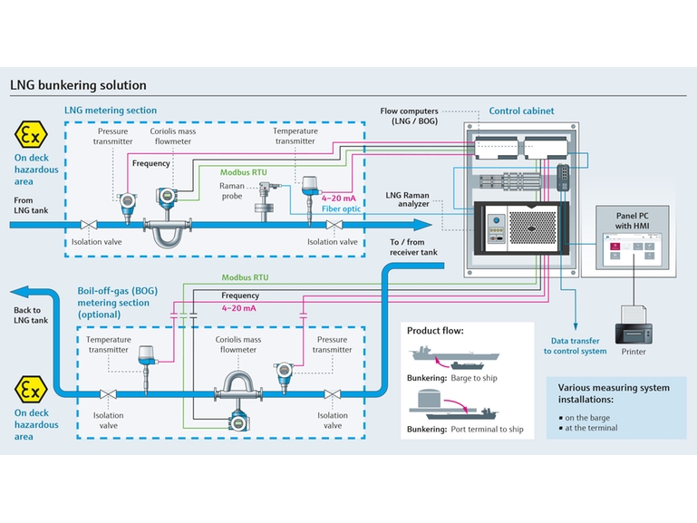 LNG bunkering solution for real-time calculations of LNG transfers