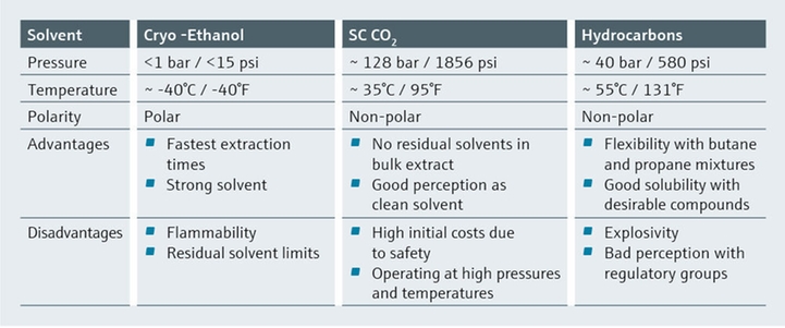 The different process conditions during extraction.