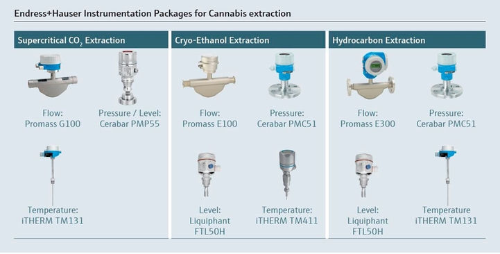 Instrumentation portfolio for the extraction process.