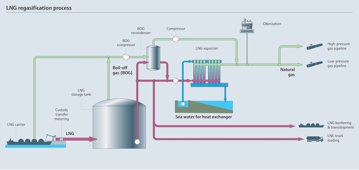 LNG regasification process overview